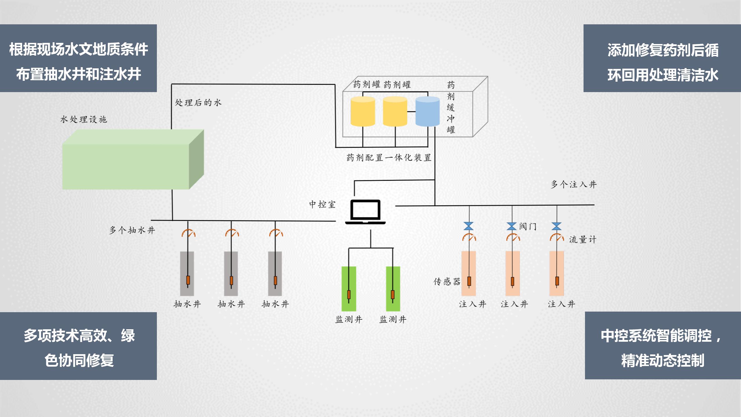 污染場地地下高效抽提和精準注入耦合技術(shù)流程_01.jpg 污染場地地下高效抽提和精準注入耦合技術(shù)流程_01.jpg